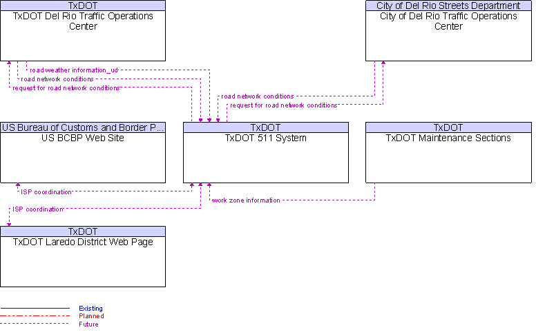 Context Diagram for TxDOT 511 System