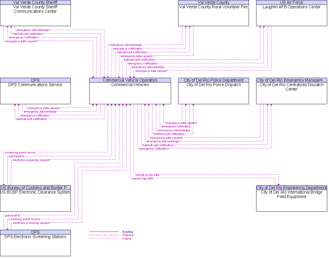 Context Diagram for Commercial Vehicles