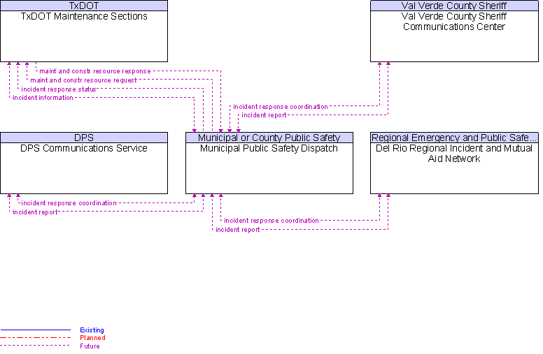 Context Diagram for Municipal Public Safety Dispatch