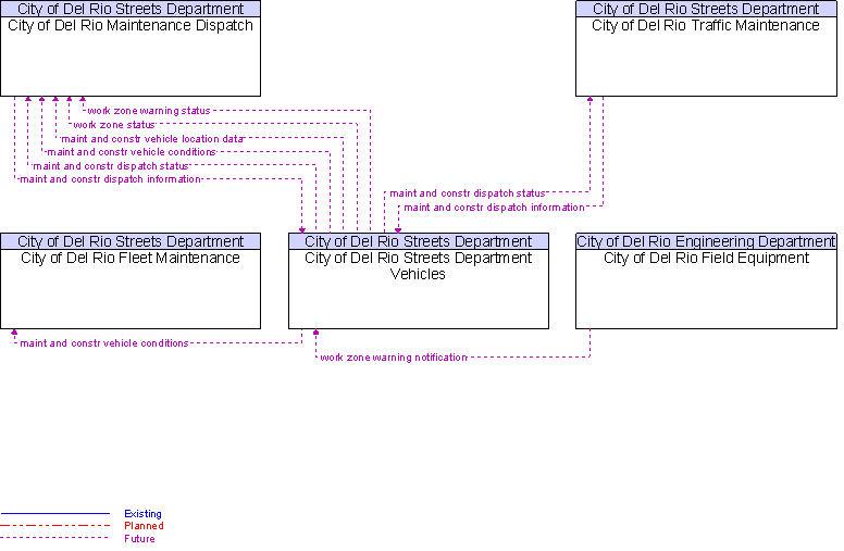 Context Diagram for City of Del Rio Streets Department Vehicles