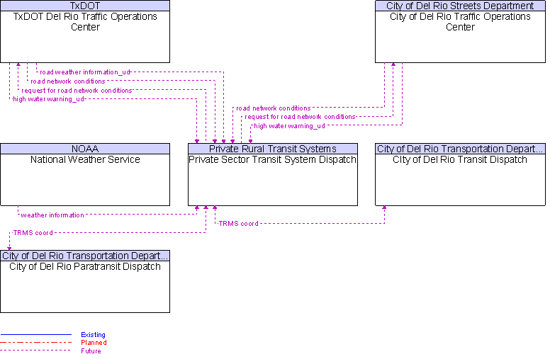 Context Diagram for Private Sector Transit System Dispatch