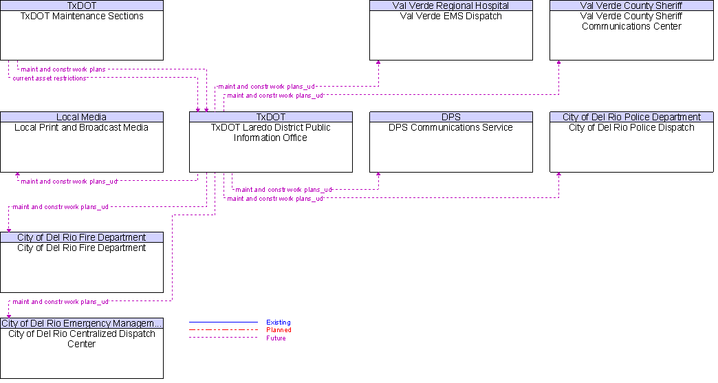 Context Diagram for TxDOT Laredo District Public Information Office