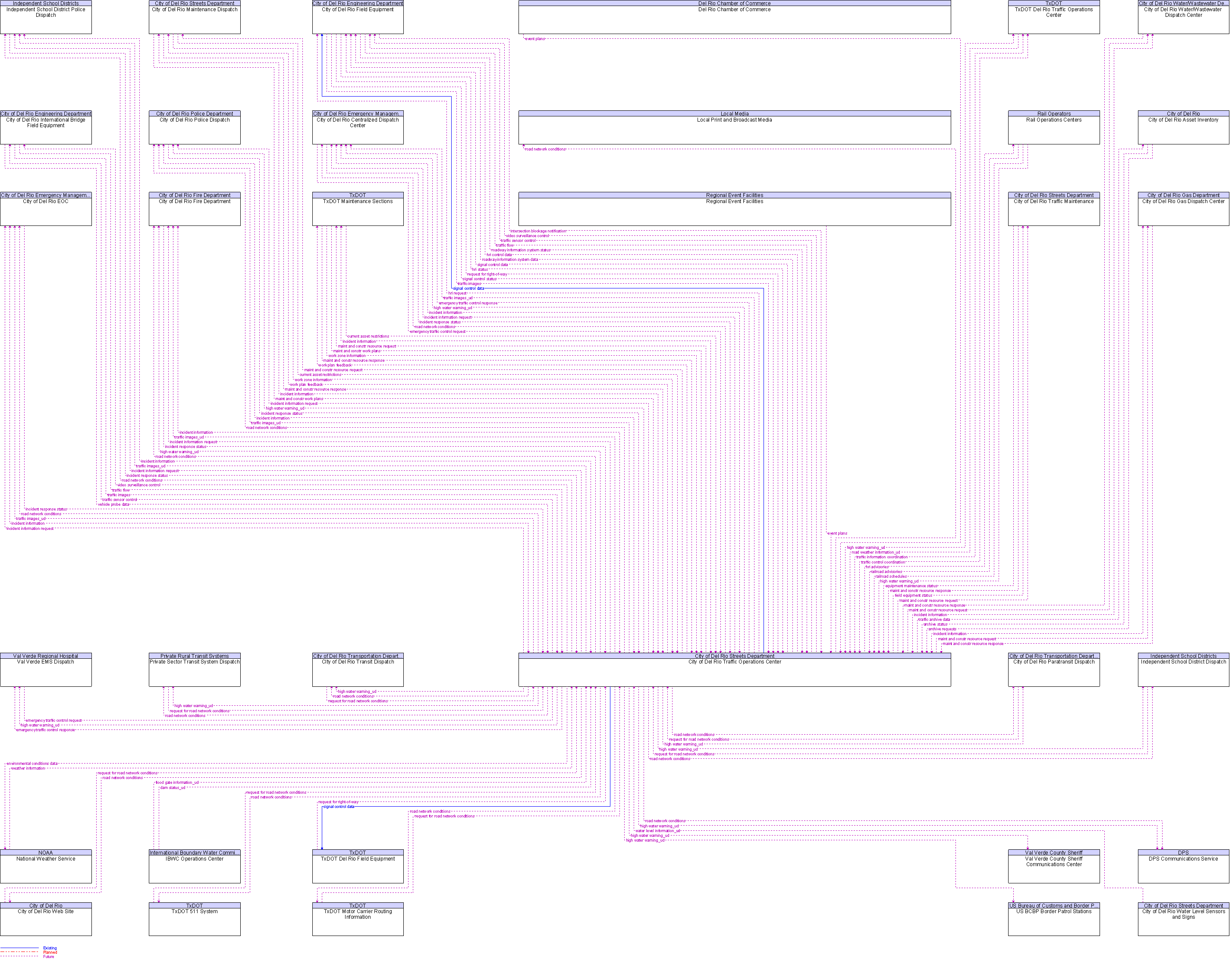 Context Diagram for City of Del Rio Traffic Operations Center