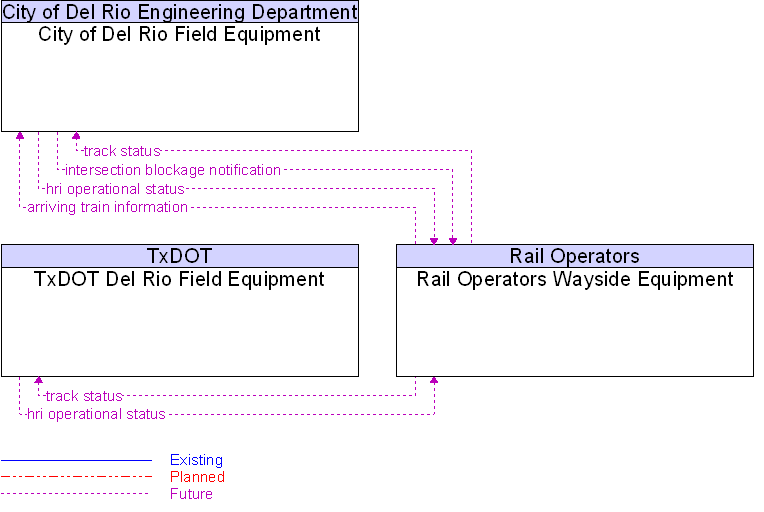 Context Diagram for Rail Operators Wayside Equipment