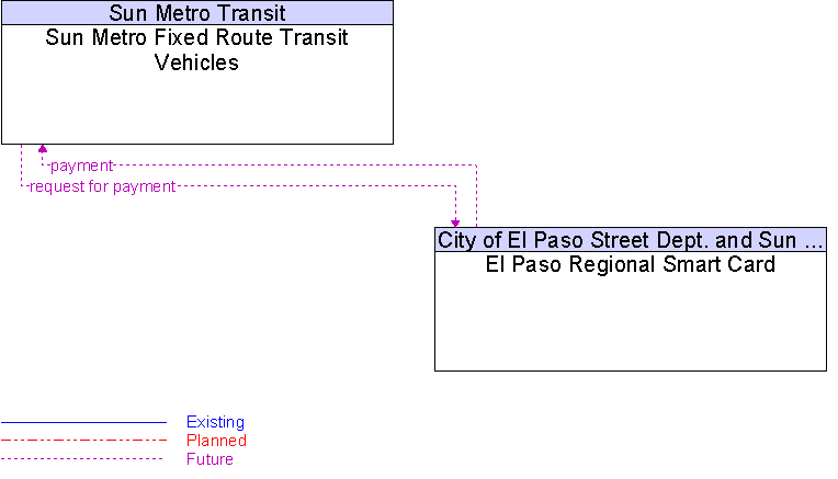 El Paso Regional Smart Card to Sun Metro Fixed Route Transit Vehicles Interface Diagram