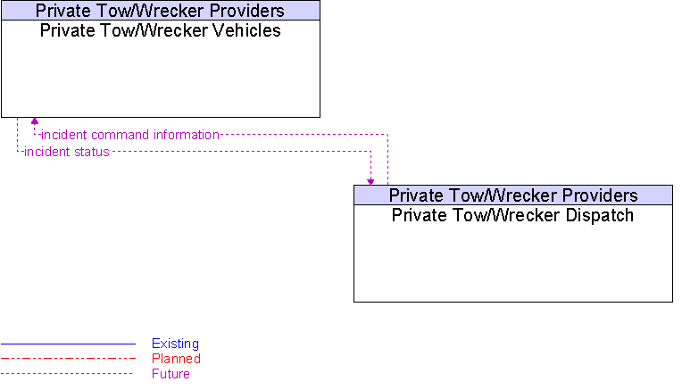 Private Tow/Wrecker Dispatch to Private Tow/Wrecker Vehicles Interface Diagram