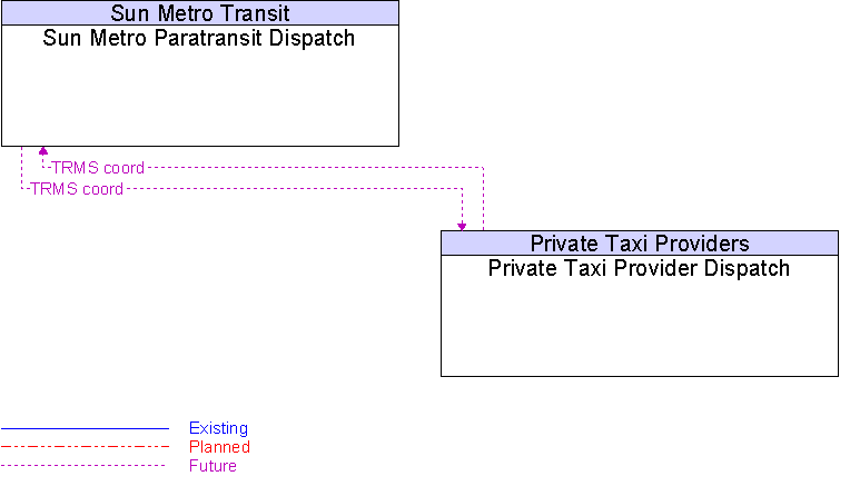 Private Taxi Provider Dispatch to Sun Metro Paratransit Dispatch Interface Diagram