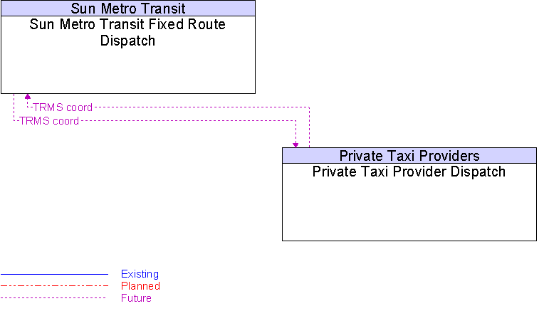 Private Taxi Provider Dispatch to Sun Metro Transit Fixed Route Dispatch Interface Diagram