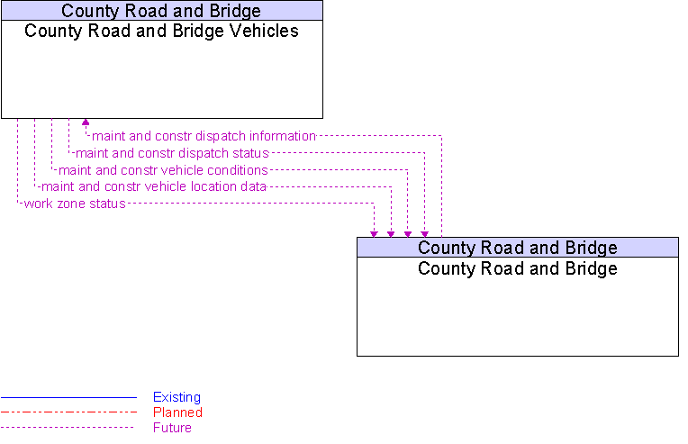 County Road and Bridge to County Road and Bridge Vehicles Interface Diagram