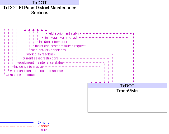 TransVista to TxDOT El Paso District Maintenance Sections Interface Diagram