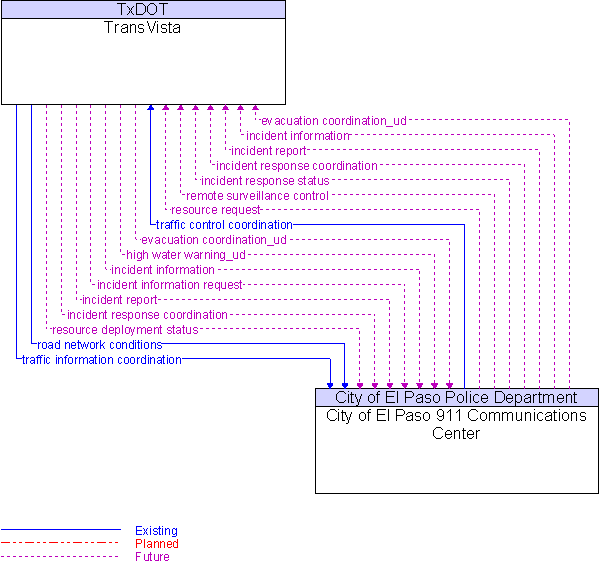 City of El Paso 911 Communications Center to TransVista Interface Diagram