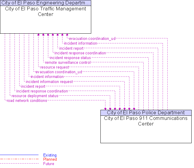 City of El Paso 911 Communications Center to City of El Paso Traffic Management Center Interface Diagram