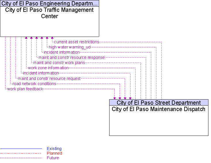 City of El Paso Maintenance Dispatch to City of El Paso Traffic Management Center Interface Diagram