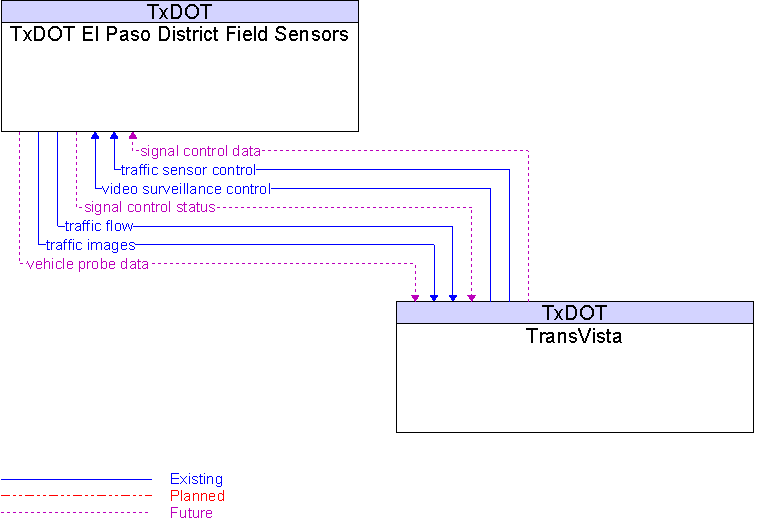 TransVista to TxDOT El Paso District Field Sensors Interface Diagram