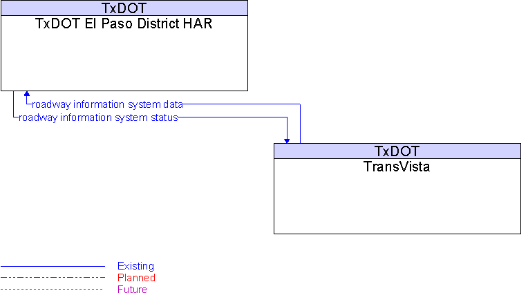 TransVista to TxDOT El Paso District HAR Interface Diagram