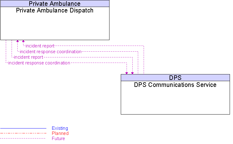 DPS Communications Service to Private Ambulance Dispatch Interface Diagram