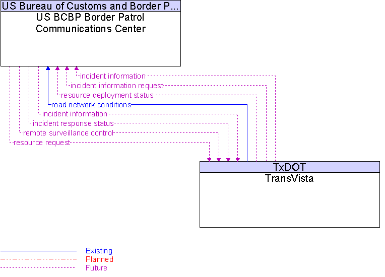 TransVista to US BCBP Border Patrol Communications Center Interface Diagram