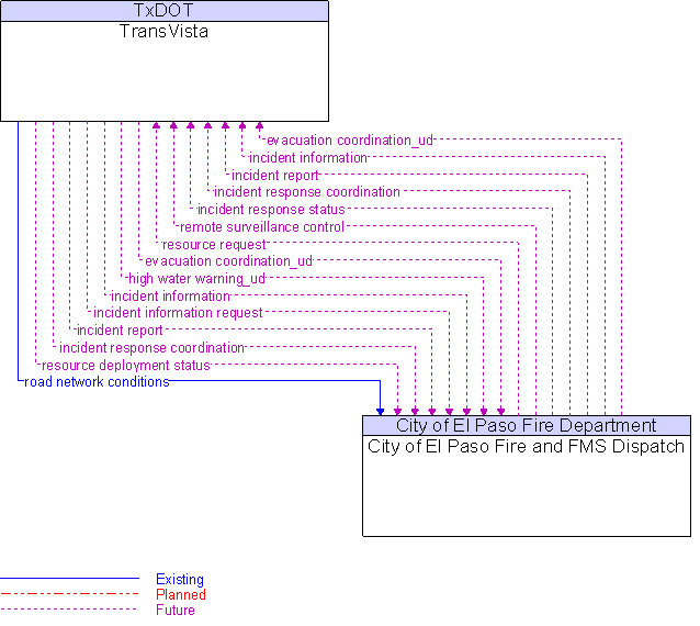 City of El Paso Fire and FMS Dispatch to TransVista Interface Diagram