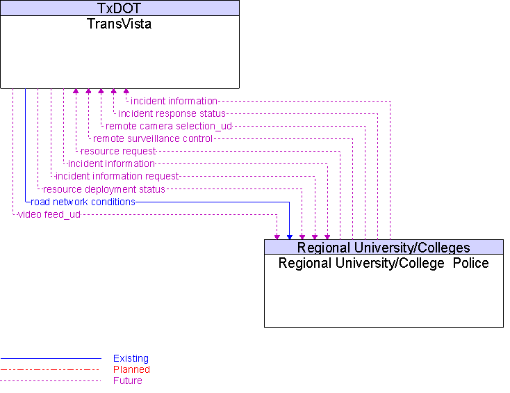 Regional University/College  Police to TransVista Interface Diagram