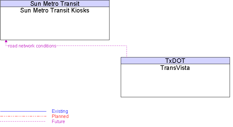 Sun Metro Transit Kiosks to TransVista Interface Diagram