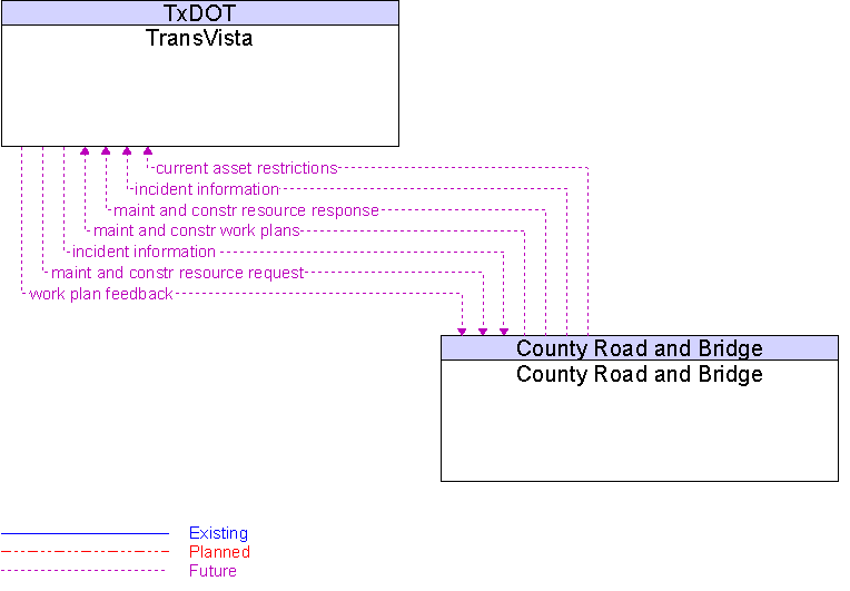 County Road and Bridge to TransVista Interface Diagram