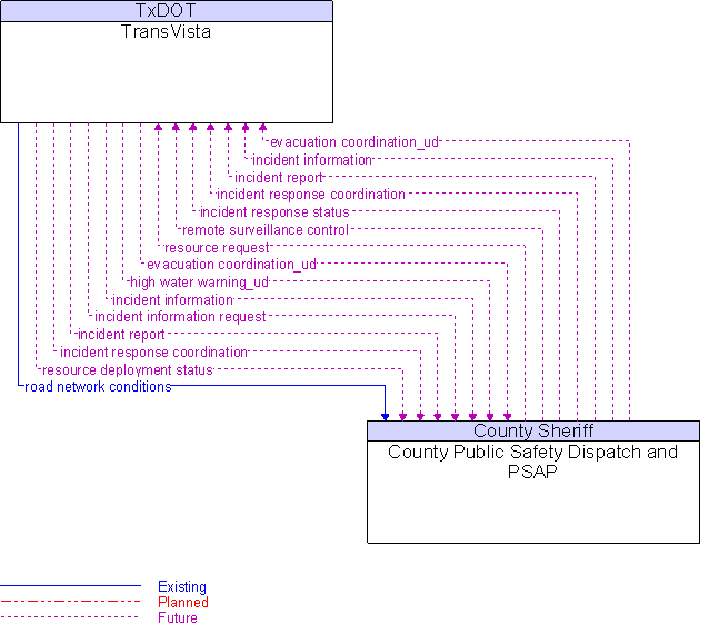 County Public Safety Dispatch and PSAP to TransVista Interface Diagram