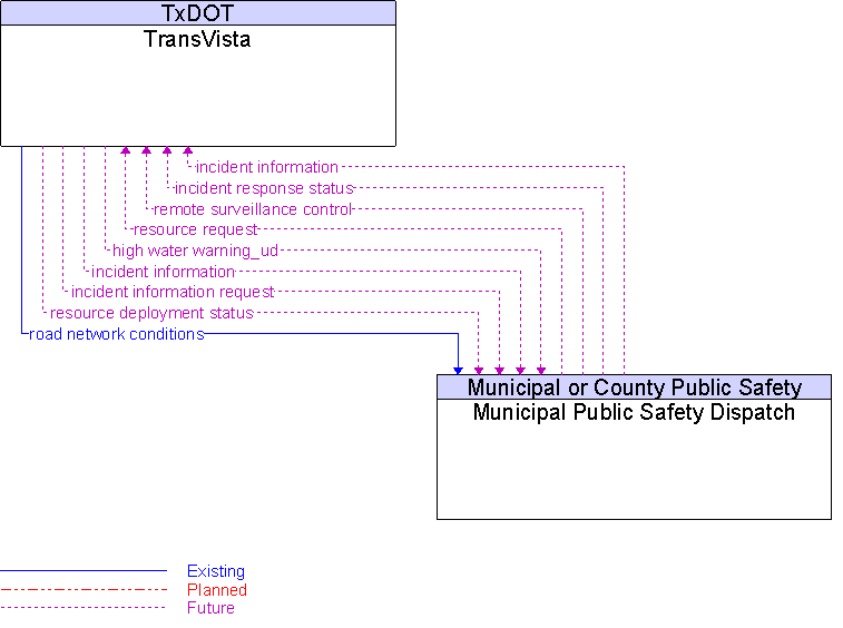 Municipal Public Safety Dispatch to TransVista Interface Diagram