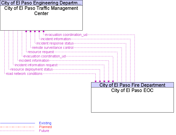 City of El Paso EOC to City of El Paso Traffic Management Center Interface Diagram