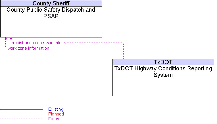 County Public Safety Dispatch and PSAP to TxDOT Highway Conditions Reporting System Interface Diagram