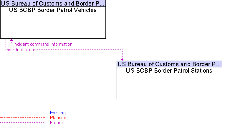 US BCBP Border Patrol Stations to US BCBP Border Patrol Vehicles Interface Diagram