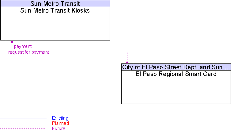 El Paso Regional Smart Card to Sun Metro Transit Kiosks Interface Diagram