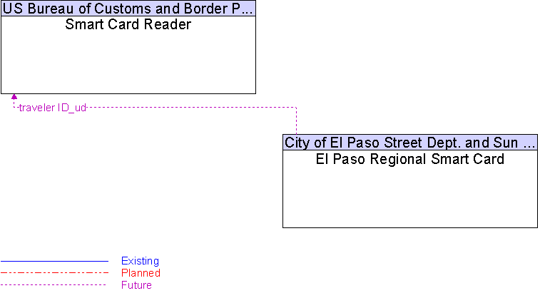 El Paso Regional Smart Card to Smart Card Reader Interface Diagram