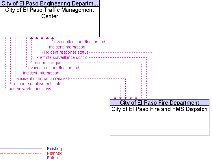 City of El Paso Fire and FMS Dispatch to City of El Paso Traffic Management Center Interface Diagram