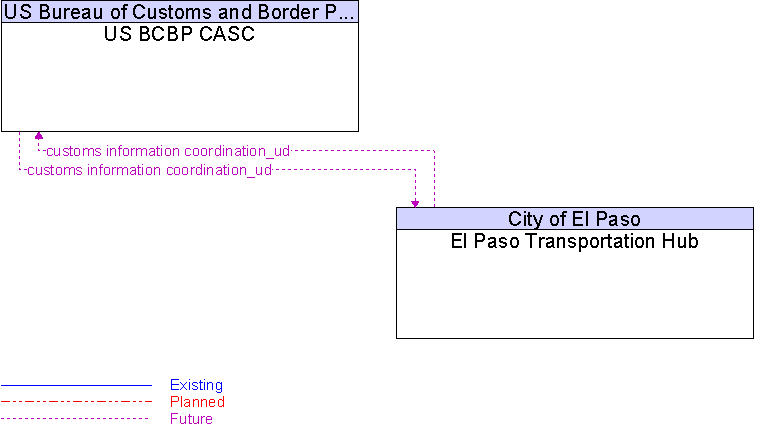 El Paso Transportation Hub to US BCBP CASC Interface Diagram