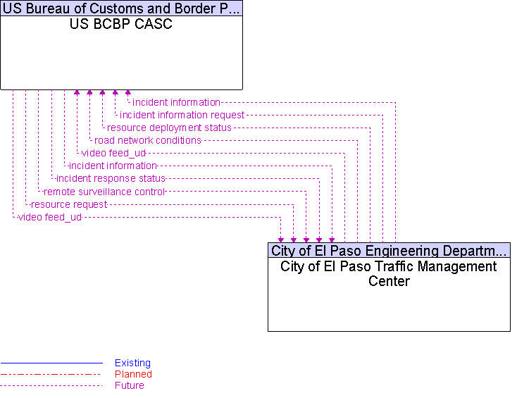 City of El Paso Traffic Management Center to US BCBP CASC Interface Diagram