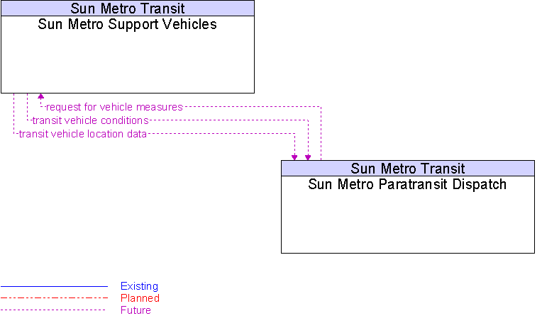 Sun Metro Paratransit Dispatch to Sun Metro Support Vehicles Interface Diagram