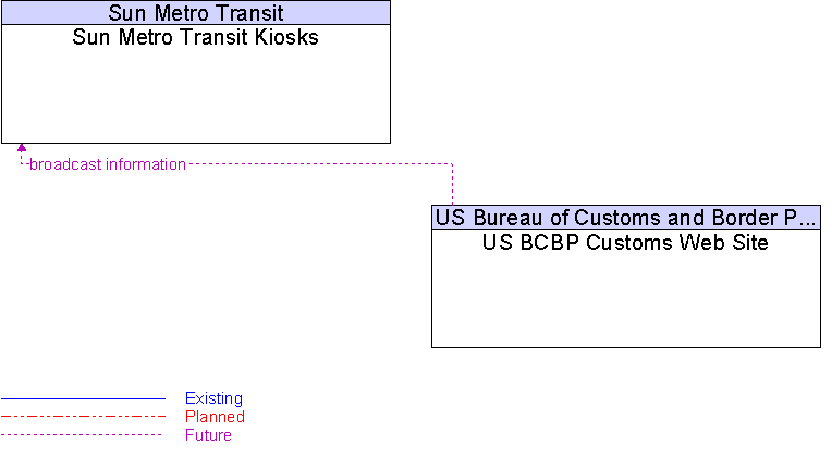 Sun Metro Transit Kiosks to US BCBP Customs Web Site Interface Diagram