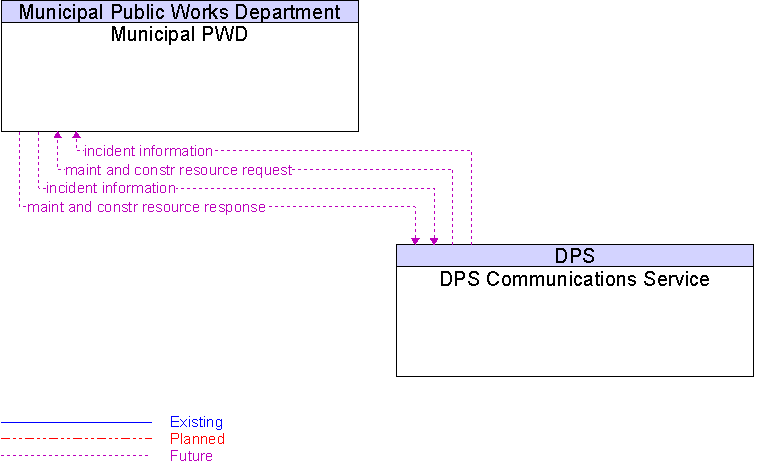 DPS Communications Service to Municipal PWD Interface Diagram