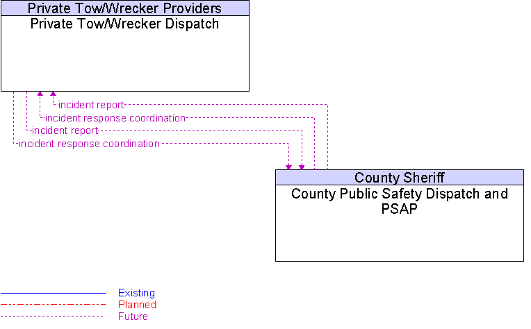 County Public Safety Dispatch and PSAP to Private Tow/Wrecker Dispatch Interface Diagram