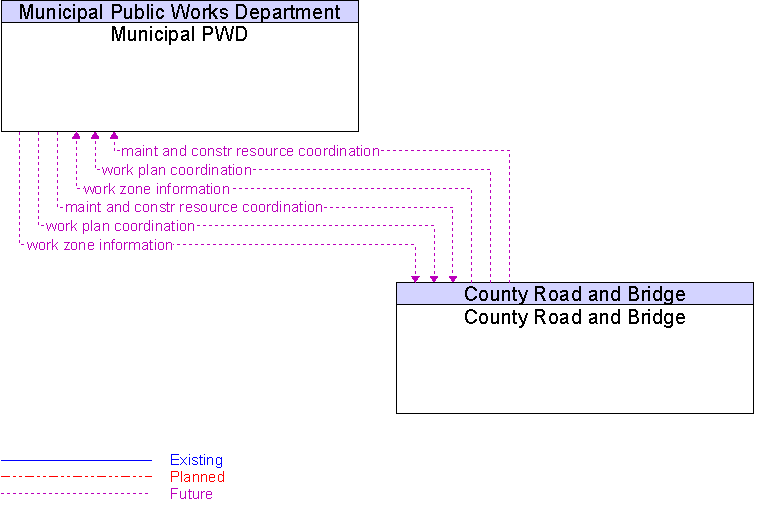 County Road and Bridge to Municipal PWD Interface Diagram