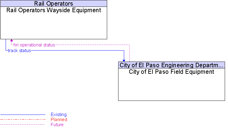 City of El Paso Field Equipment to Rail Operators Wayside Equipment Interface Diagram