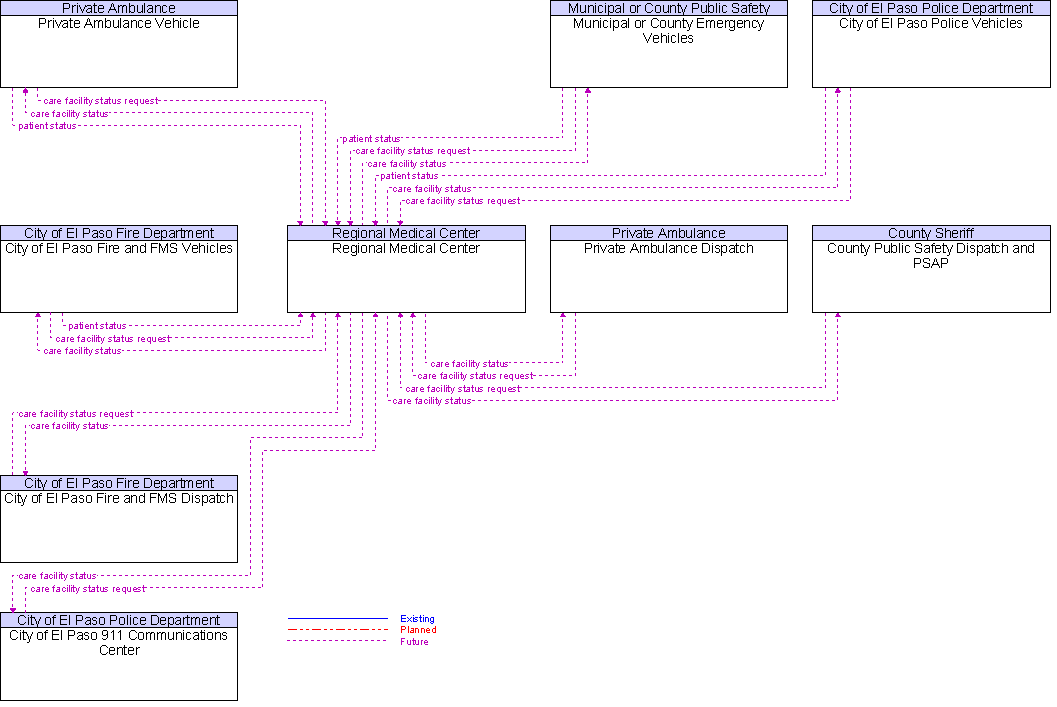 Context Diagram for Regional Medical Center