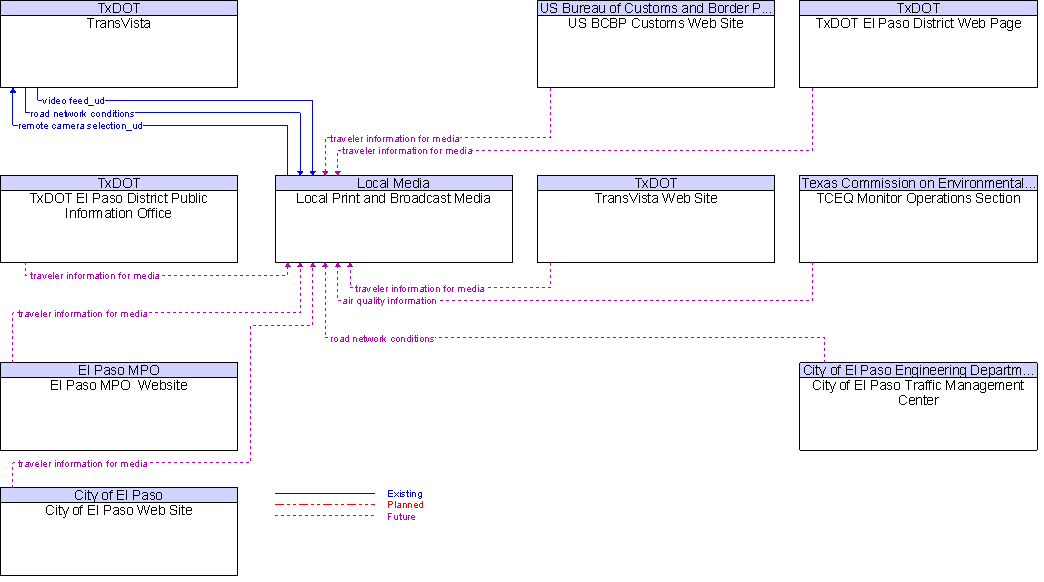 Context Diagram for Local Print and Broadcast Media