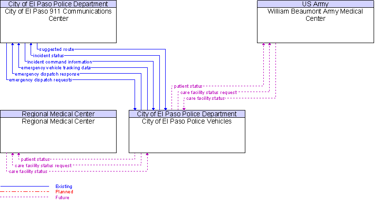 Context Diagram for City of El Paso Police Vehicles