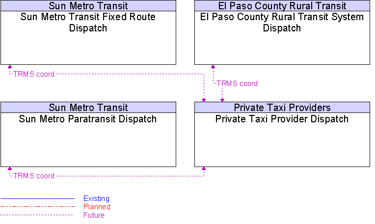 Context Diagram for Private Taxi Provider Dispatch