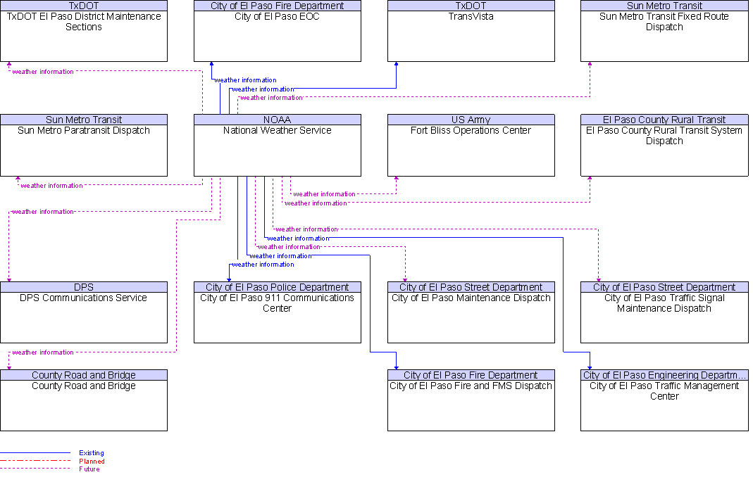 Context Diagram for National Weather Service