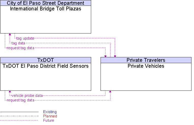 Context Diagram for Private Vehicles