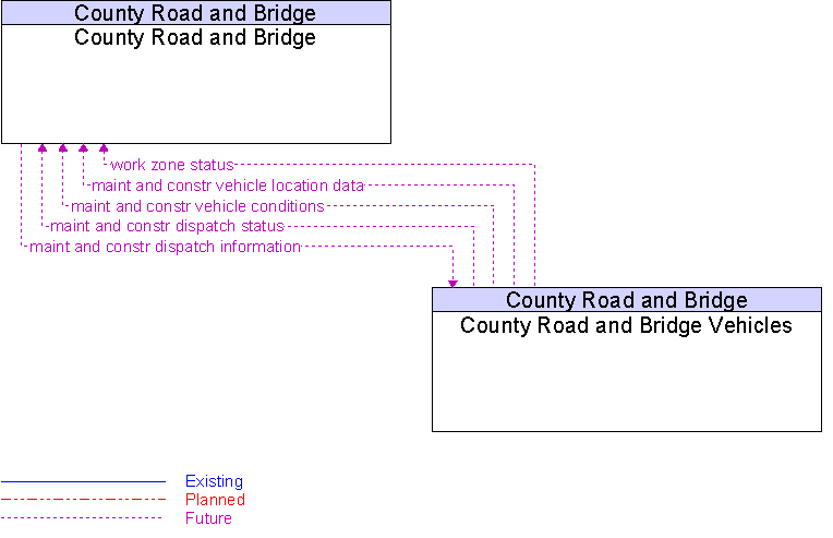 Context Diagram for County Road and Bridge Vehicles