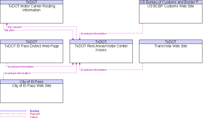 Context Diagram for TxDOT Rest Areas/Visitor Center Kiosks