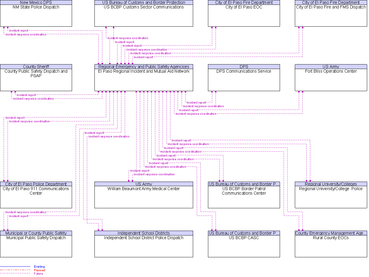 Context Diagram for El Paso Regional Incident and Mutual Aid Network